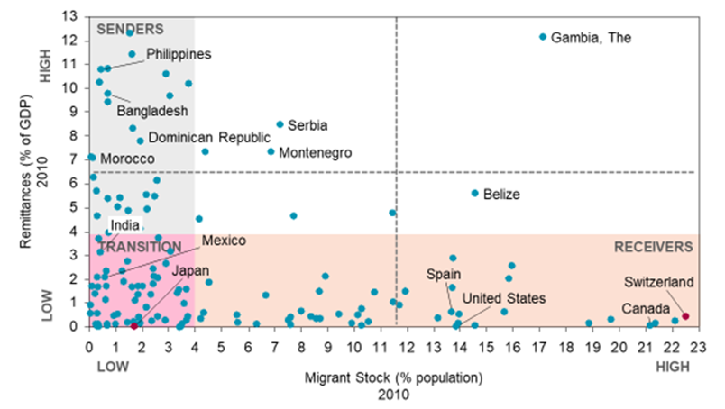 Migration Interdependence